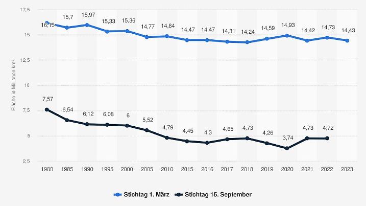 Im März 2023 ist die Fläche der Arktis mit einer Ausdehnung von rund 14,43 Millionen Quadratkilometern deutlich kleiner als noch vor rund 30 Jahren.