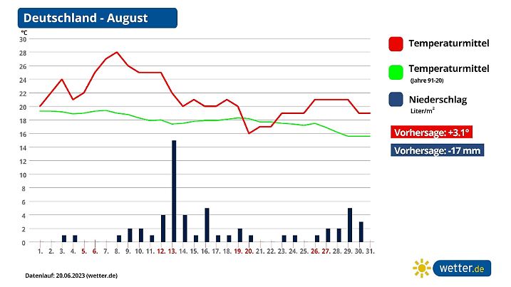 Prognose und Trend August 2023 in Deutschland
