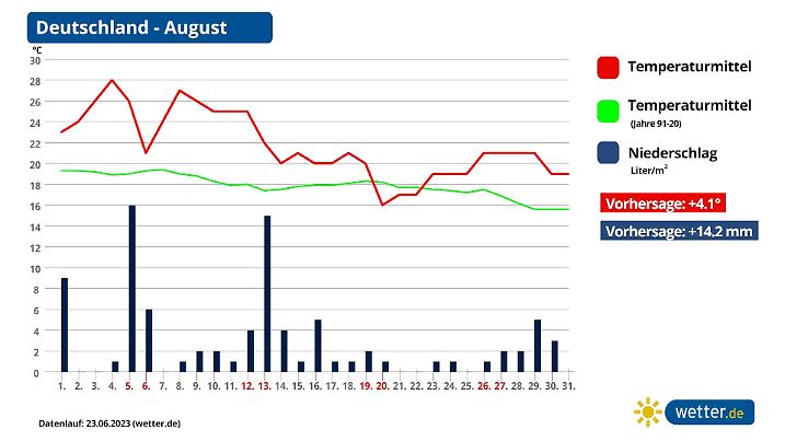 Die Grafik zeigt den aktuell berechneten Temperaturverlauf im August.