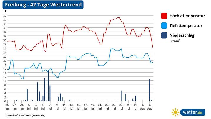 Die Grafik zeigt den aktuell berechneten Temperaturverlauf für Freiburg für die nächsten 6 Wochen.
