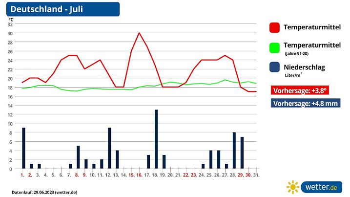 Die Grafik zeigt die Temperatur und den Regen im Onat Juli im Durchschnitt für Deutschland