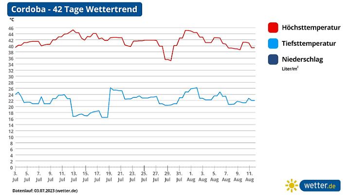 Spanien Temperaturen So geht es mit der Hitze weiter