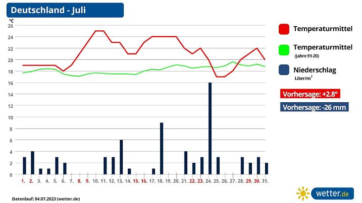 Die Grafik zeigt die Monatsprognose für den Juli in Sachen Temperatur und Niederschlag im Vergleich zum Mittel