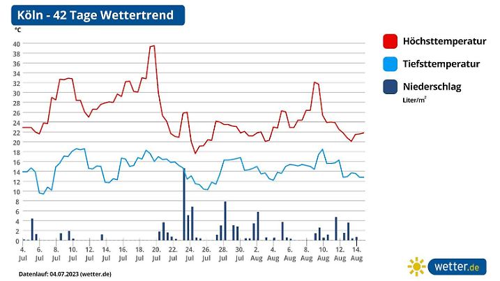Die Grafik zeigt die Temperatur- und Regenentwicklung für die nächsten 6 Wochen in Köln