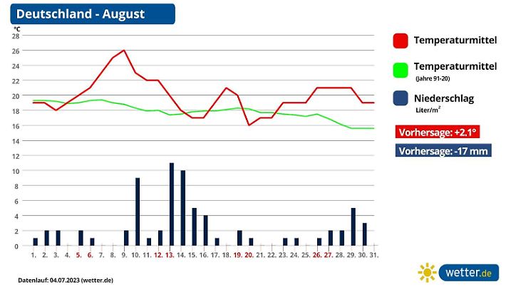 Die Grafik zeigt die Monatsprognose für den August in Sachen Temperatur und Niederschlag im Vergleich zum Mittel