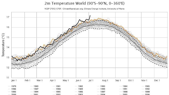 Die Grafik zeigt deutlich das Überschreiten der 17 Grad - so warm war es noch nie auf der Erde.