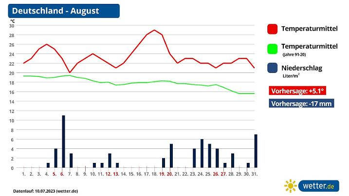 Die Grafik zeigt die Monatsprognose für den August in Sachen Temperatur und Niederschlag im Vergleich zum Mittel