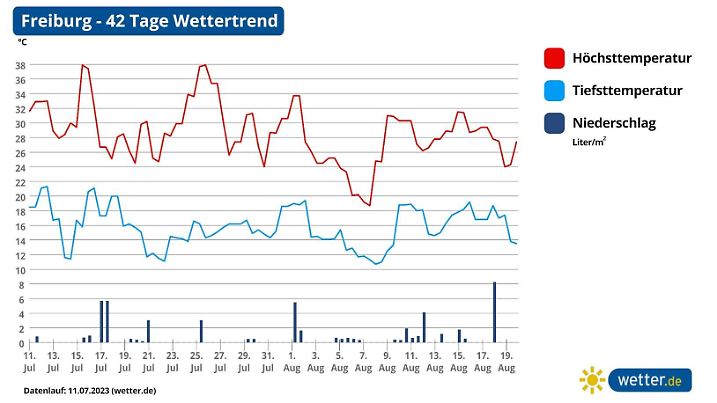 Die Grafik zeigt die Temperatur- und Niederschlagsentwicklung für die nächsten 42 Tage