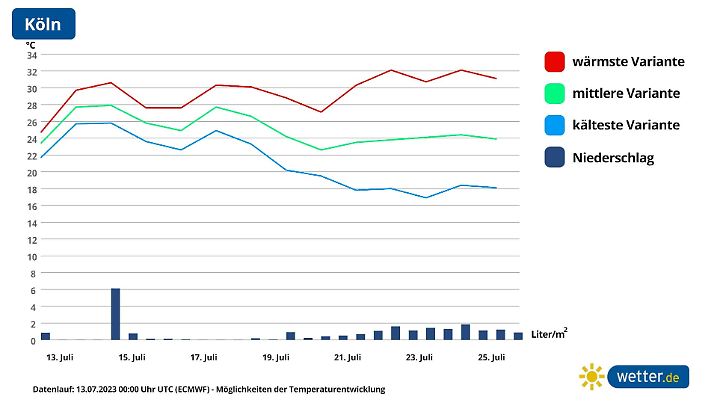 14 Tage Trend Koeln