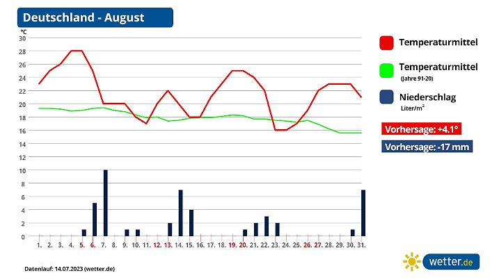 Monatsprognose August 2023