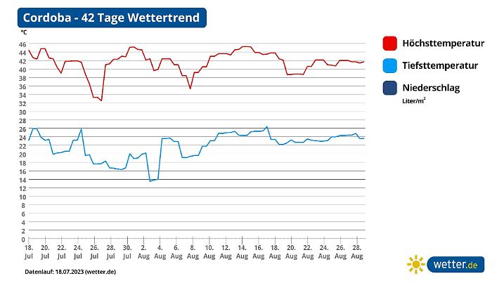 42 Tage Trend Cordoba