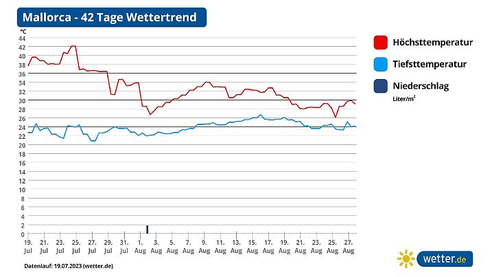 42 Tage Trend Mallorca