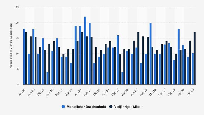 Niederschlag Deutschland