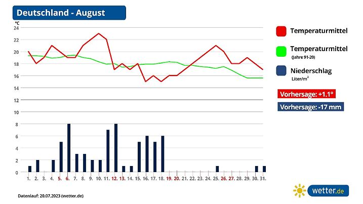 Prognose Wetter August 2023