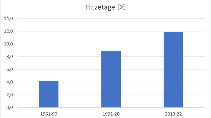 230724 Hitzetage DE