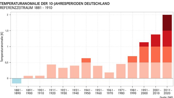 hitzetage deutschland temperatur anomalie