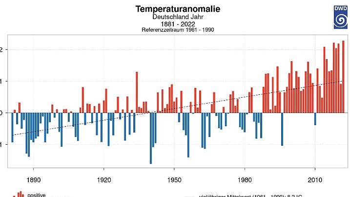hitzetage temperatur anomalie