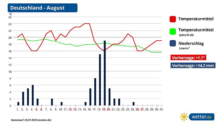 Monatsprognose für den August aufgrund der Daten von EZMWF