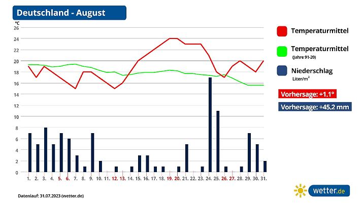 Monatsprognose für August in Deutschland