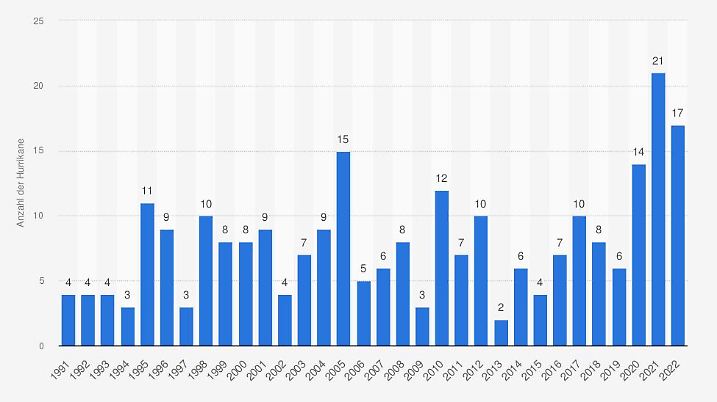 Im Jahr 2022 wurden 17 Hurrikane über dem atlantischen Ozean gezählt.