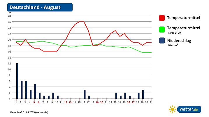 Dien Grafik zeigt den durchschnittlichen Temperaturverlauf für den August 2023.