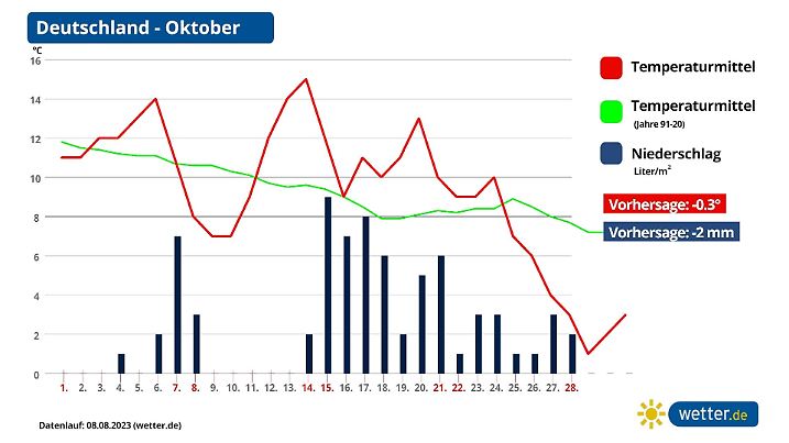 Prognose und Trend aktuell für Deutschland im Oktober 2023