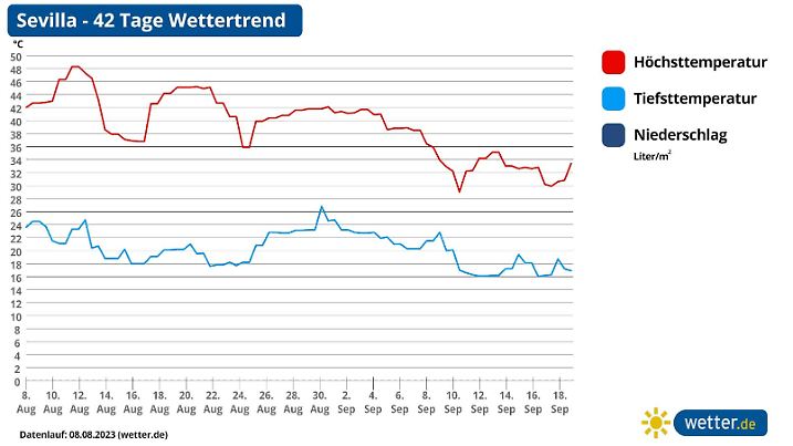 Die Temperaturkurve für Sevilla.