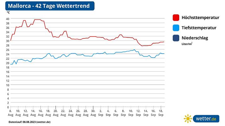 Die Temperaturkurve für Mallorca