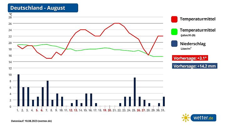Prognose und Trend Wetter im August in Deutschland aktuell