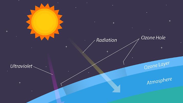 Depletion of ozone layer, Ozone hole, illustration