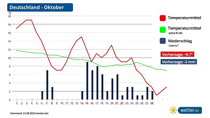 Prognose und Trend für Deutschland im Oktober 2023 aktuell
