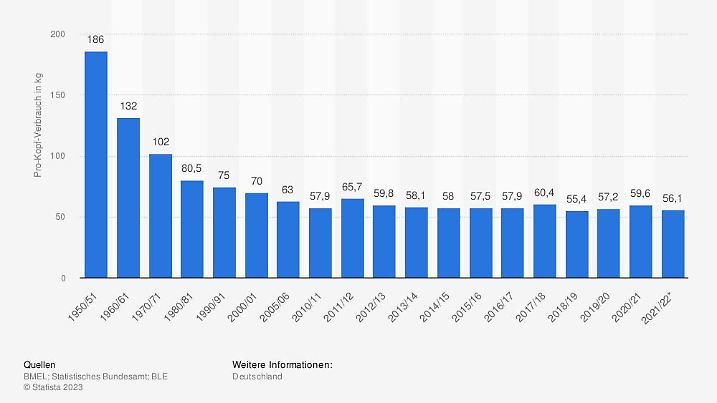 statistic id175422 pro-kopf-konsum-von-kartoffeln-in-deutschland-bis-2021-2022