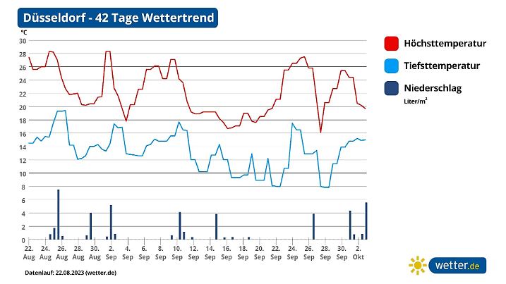 Langfrist-Vorhersage für Düsseldorf aktuell