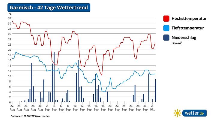 Prognose und Trend September 2023 im Süden