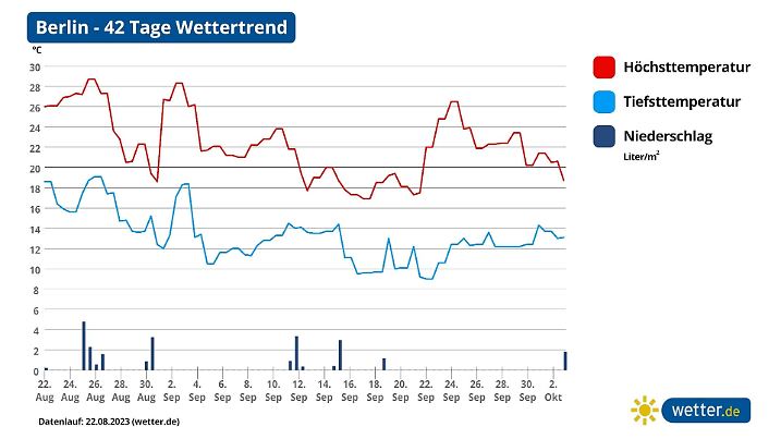 Trend und Vorhersage September 2023 in Berlin