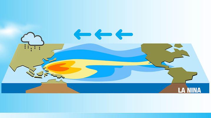 Climate change El Niño and La nina effects Central and South America, the Caribbean, Southeast Asia, and eastern and southern Africa.