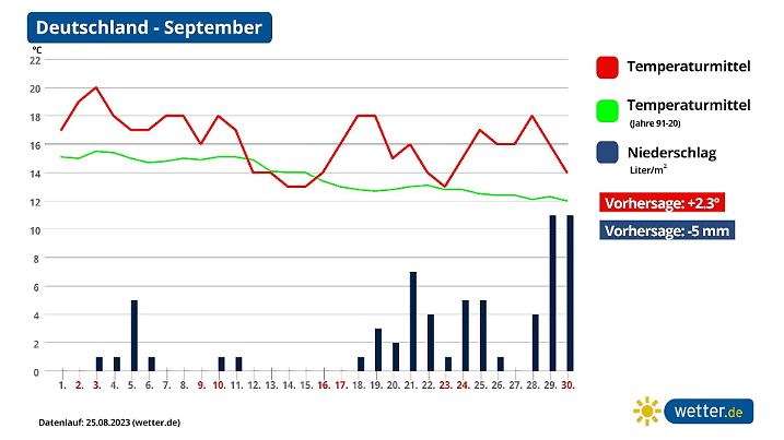 Trend und Vorhersage der Wettercomputer für den September 2023