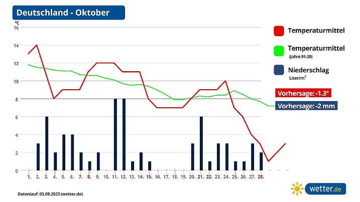 Aktuelle Prognose und Trend für das Wetter in Deutschland im Oktober 2023