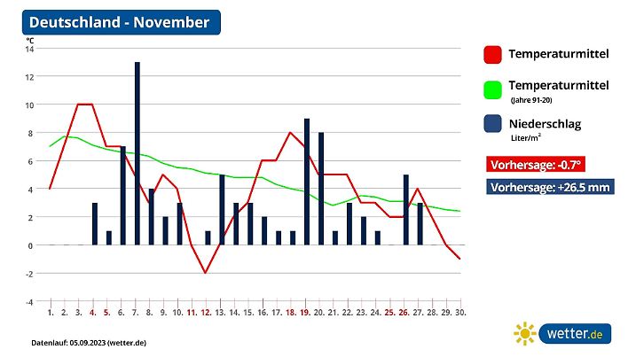 Prognose und Trend November 2023 Deutschland aktuell