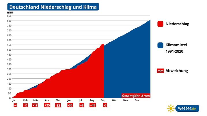 Klimatrend für Deutschland aktuell bis Anfang September 2023 - zuletzt hat es genügend geregnet