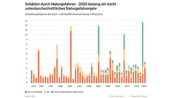 Unwetter-Schadenssummen des Gesamtverbandes der Versicherer in Deutschland. Im Schnitt sind es 2,5, zuletzt 3 Milliarden Euro pro Jahr. Einzelne Jahre wie 2021 stecken mit über 10 Milliarden deutlich heraus.