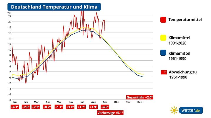 Die Grafik zeigt den Temperaturverlauf für Deutschland im Jahr 2023. Alle Monate sind zu warm.