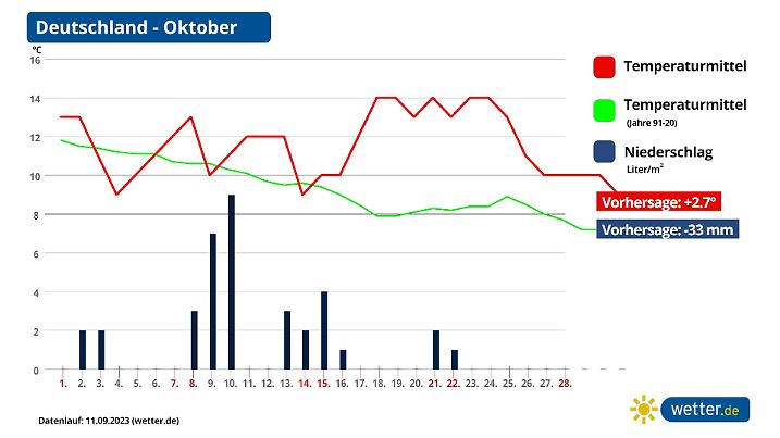 Die Grafik zeigt die groben Aussichten auf das Wetter im Oktober: meistens zu warm bis viel zu warm.