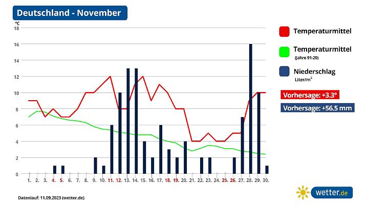 Die Grafik zeigt, wie die Prognosen für den November stehen: zu warm und zu nass.