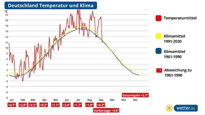 Die Grafik zeigt das Temperaturmittel und die Abweichung zum Klimamittel für Deutschland (Stand 15.09.2023)