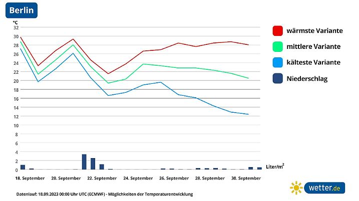 Hitze im September wird im Klimawandel zum Alltag.