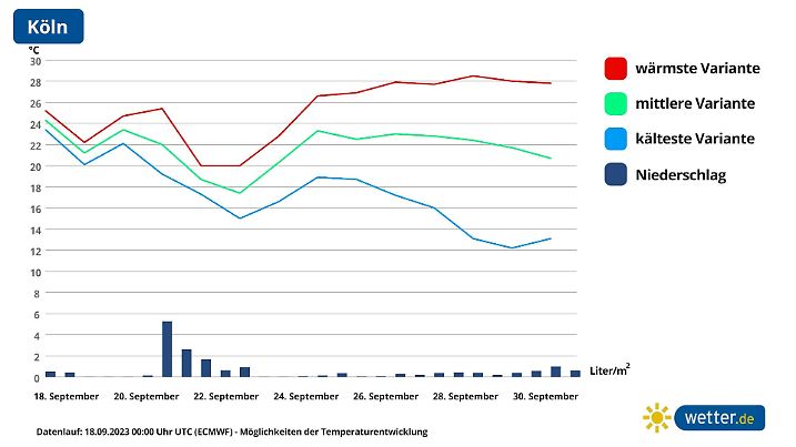 Die Grafik zeigt drei mögliche Temperaturentwicklungen für Köln.