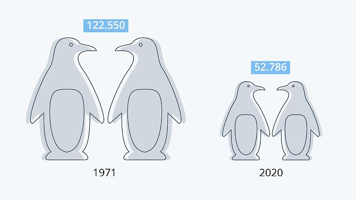 Anzahl der Zügelpinguin-Brutpaare auf der Antarktis-Insel Elephant Island im Jahresvergleich 1971 und 2020