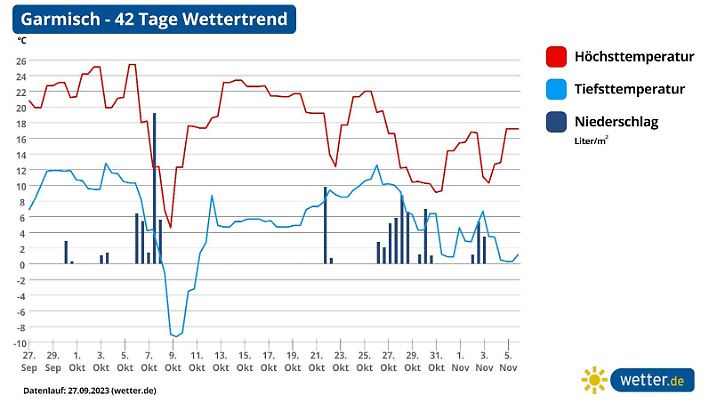 Die Grafik zeigt die Prognose für die nächsten 6 Wochen für Garmisch-Partenkirchen