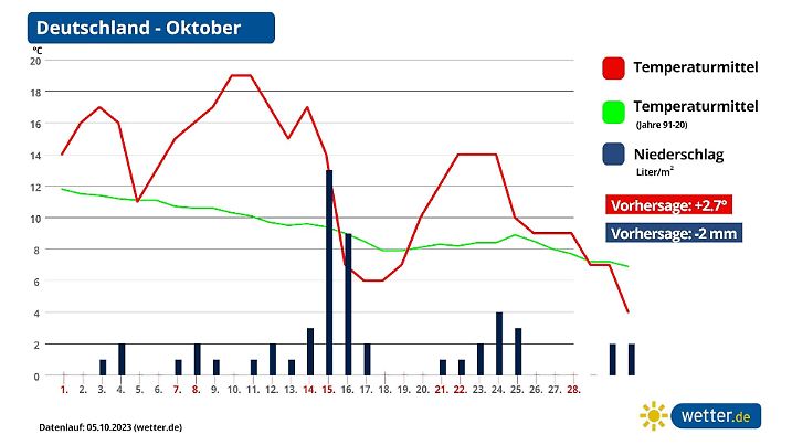 Prognose und Vorhersage Oktober 2023 aktuell